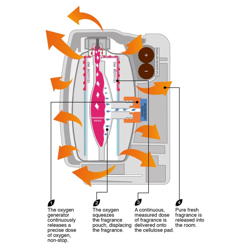 OXY-gen POWERED Oxygen-Pro - Glow, Sweet Amaretto Strong Fragrance Cartridge For Oxy-Gen Powered Commercial Air Fresheners and Deodorizers (6) - Image 5